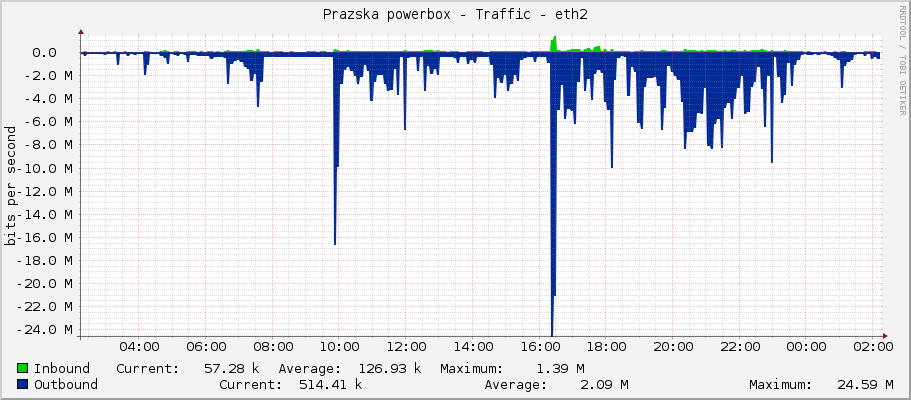 Prazska powerbox - Traffic - eth2