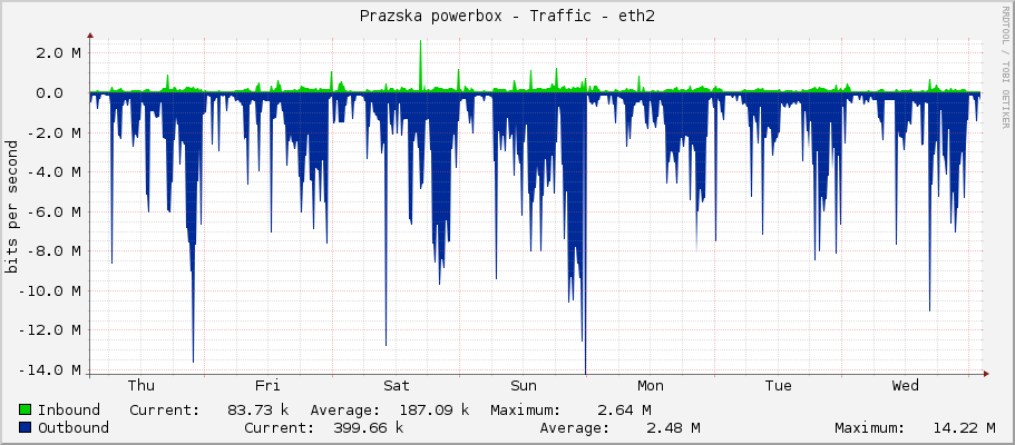 Prazska powerbox - Traffic - eth2