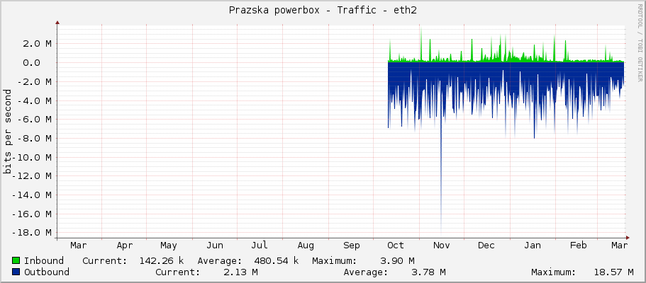 Prazska powerbox - Traffic - eth2