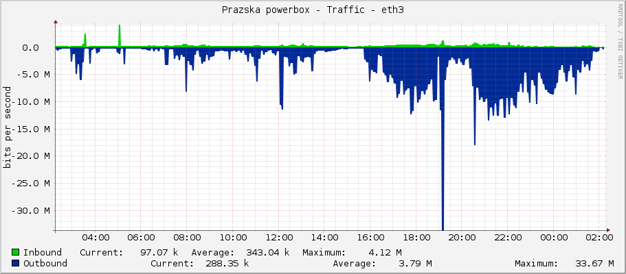 Prazska powerbox - Traffic - eth3