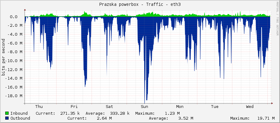 Prazska powerbox - Traffic - eth3