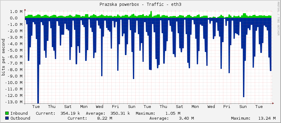 Prazska powerbox - Traffic - eth3
