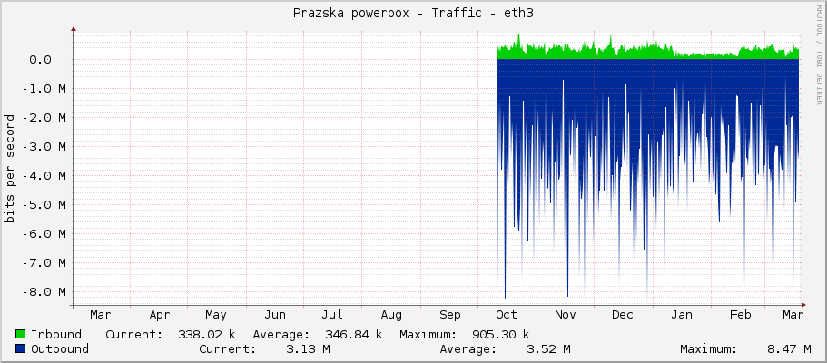 Prazska powerbox - Traffic - eth3