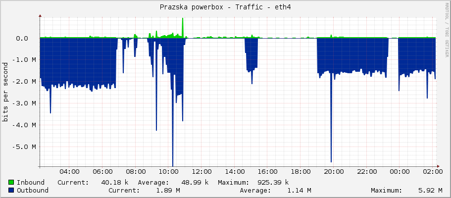 Prazska powerbox - Traffic - eth4
