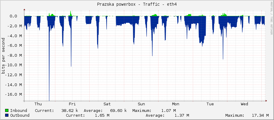 Prazska powerbox - Traffic - eth4