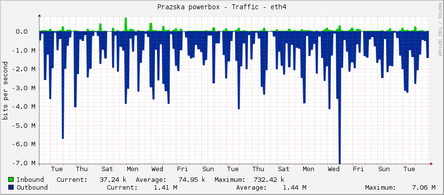 Prazska powerbox - Traffic - eth4