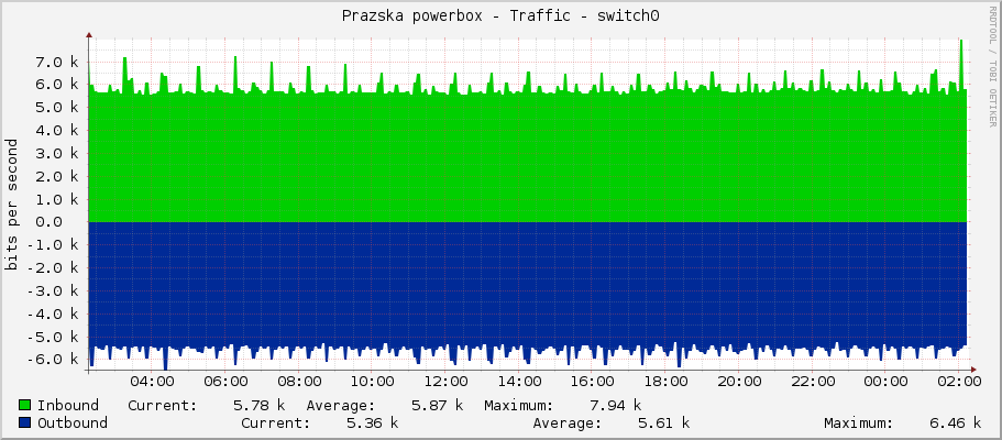 Prazska powerbox - Traffic - switch0
