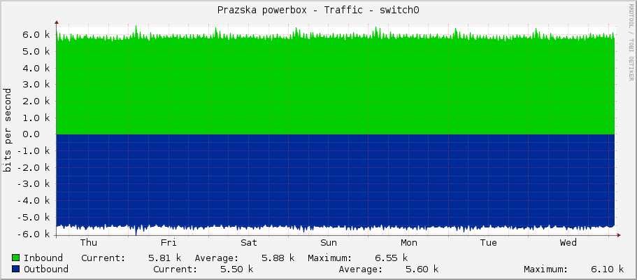 Prazska powerbox - Traffic - switch0