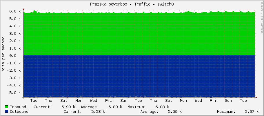 Prazska powerbox - Traffic - switch0
