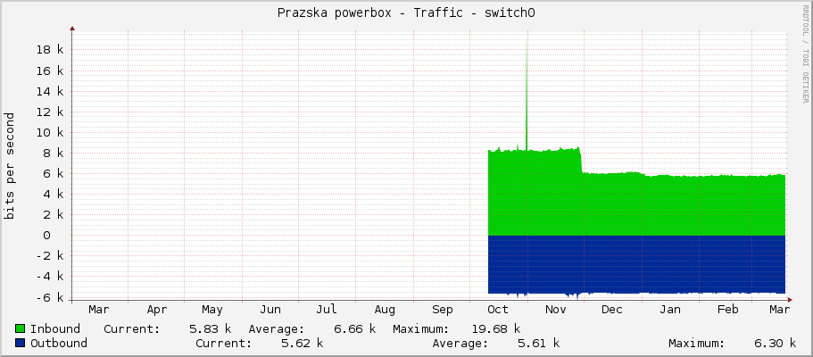 Prazska powerbox - Traffic - switch0