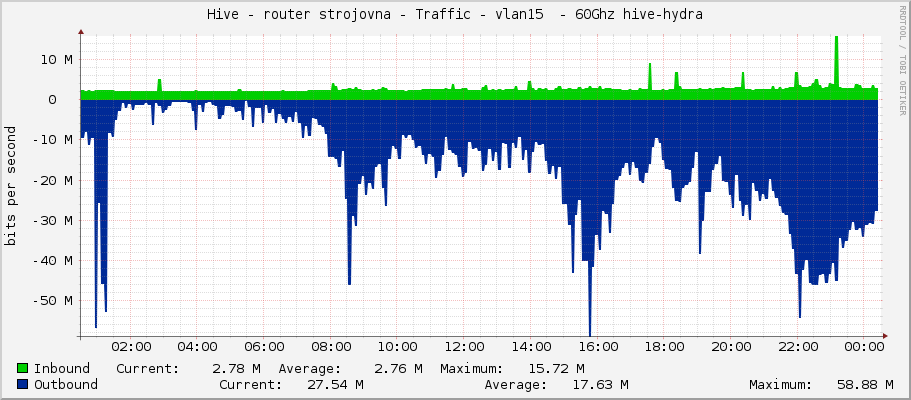 Hive - router strojovna - Traffic - vlan15  - 60Ghz hive-hydra