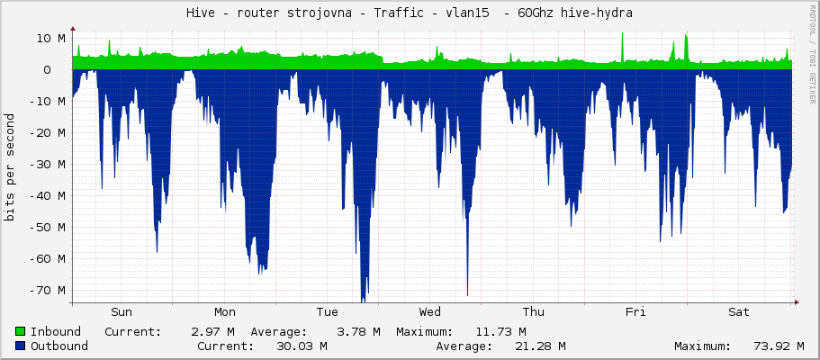 Hive - router strojovna - Traffic - vlan15  - 60Ghz hive-hydra
