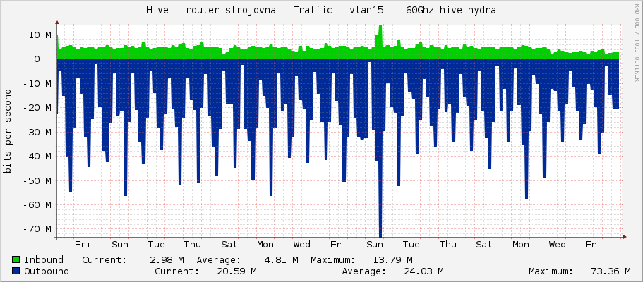 Hive - router strojovna - Traffic - vlan15  - 60Ghz hive-hydra