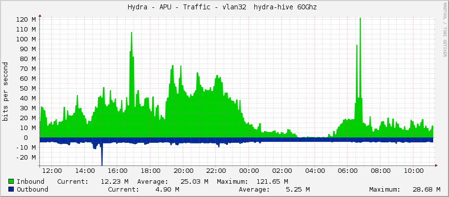 Hydra - APU - Traffic - vlan32  hydra-hive 60Ghz 