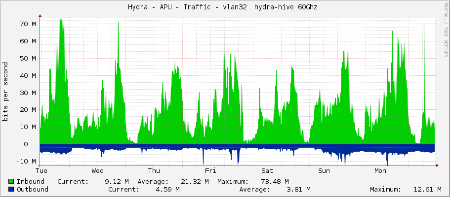 Hydra - APU - Traffic - vlan32  hydra-hive 60Ghz 