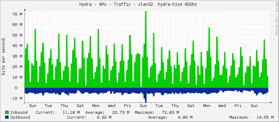 Hydra - APU - Traffic - vlan32  hydra-hive 60Ghz 