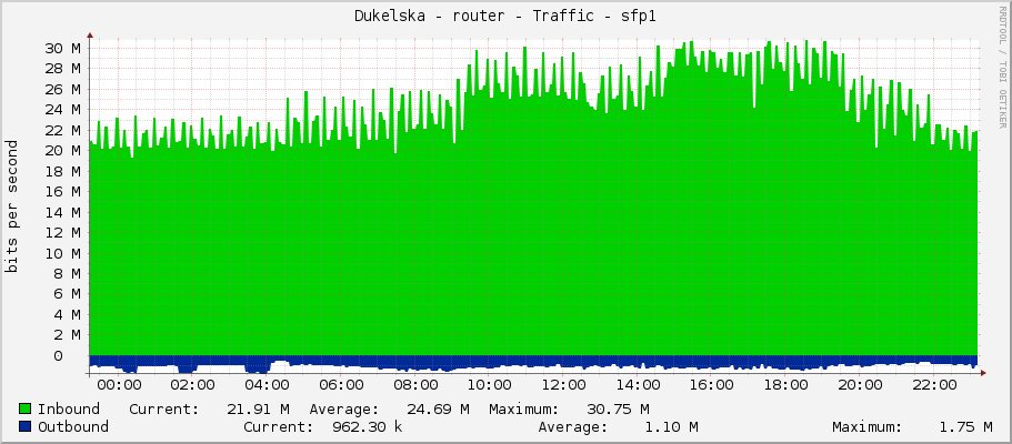 Dukelska - router - Traffic - sfp1