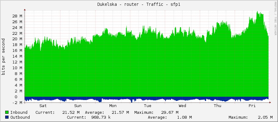 Dukelska - router - Traffic - sfp1