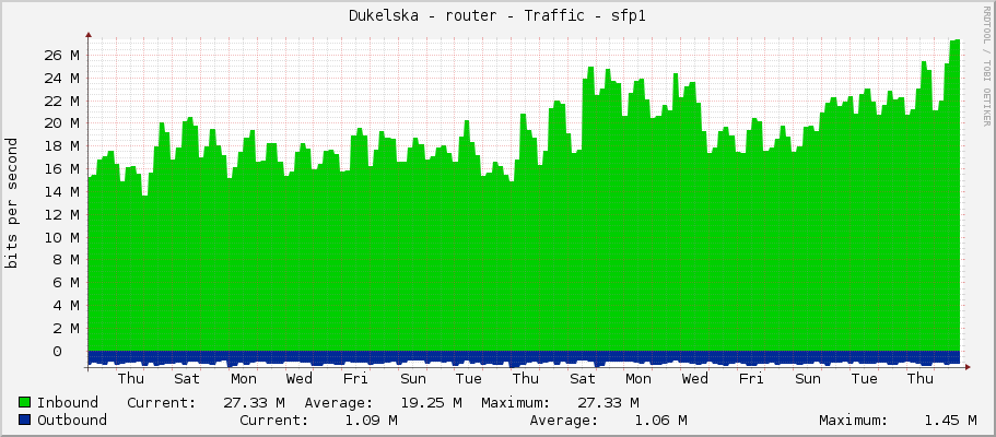 Dukelska - router - Traffic - sfp1