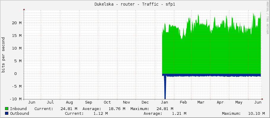 Dukelska - router - Traffic - sfp1