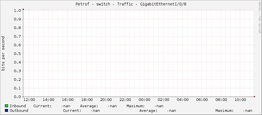Petrof - switch - Traffic - GigabitEthernet1/0/8
