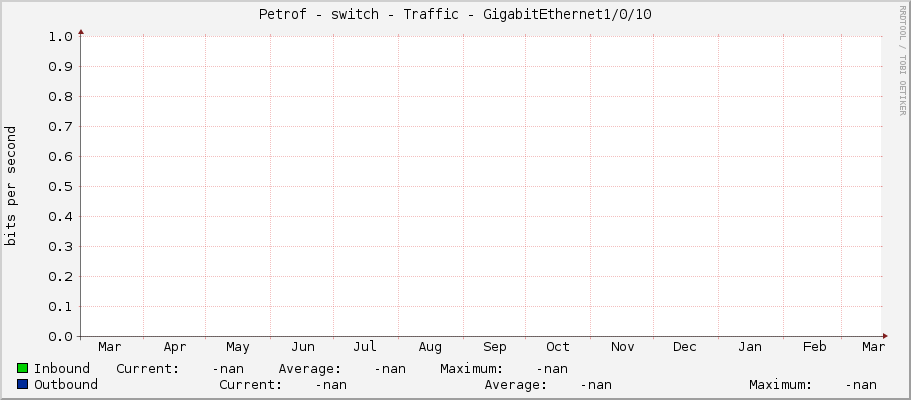 Petrof - switch - Traffic - GigabitEthernet1/0/10