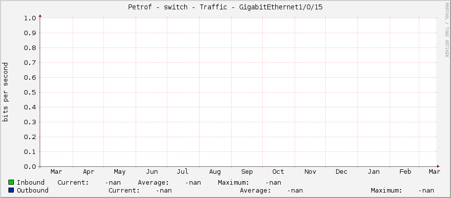 Petrof - switch - Traffic - GigabitEthernet1/0/15