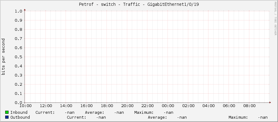 Petrof - switch - Traffic - GigabitEthernet1/0/19
