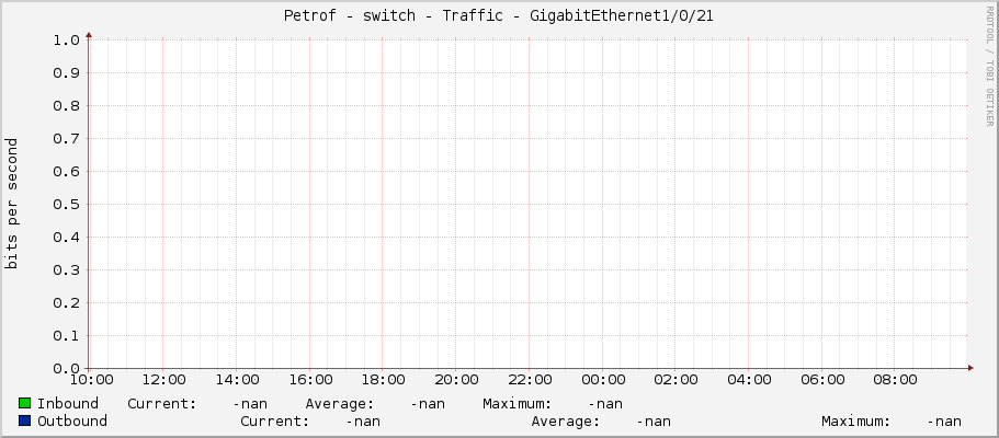 Petrof - switch - Traffic - GigabitEthernet1/0/21