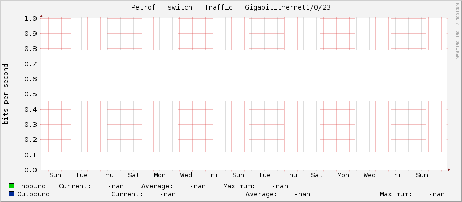 Petrof - switch - Traffic - GigabitEthernet1/0/23