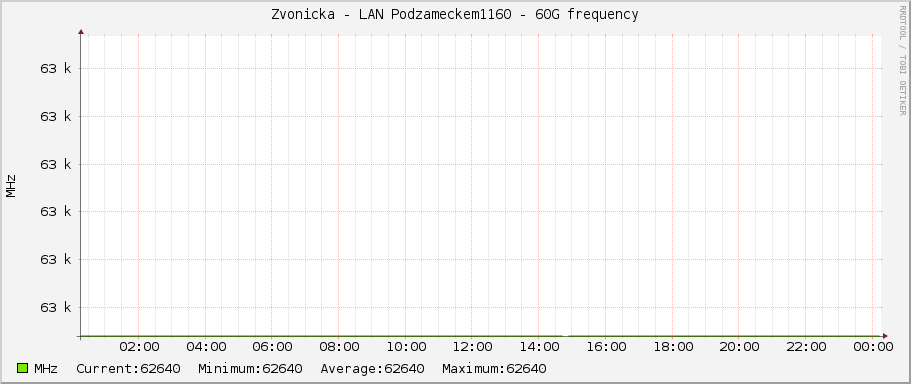 Zvonicka - LAN Podzameckem1160 - 60G frequency