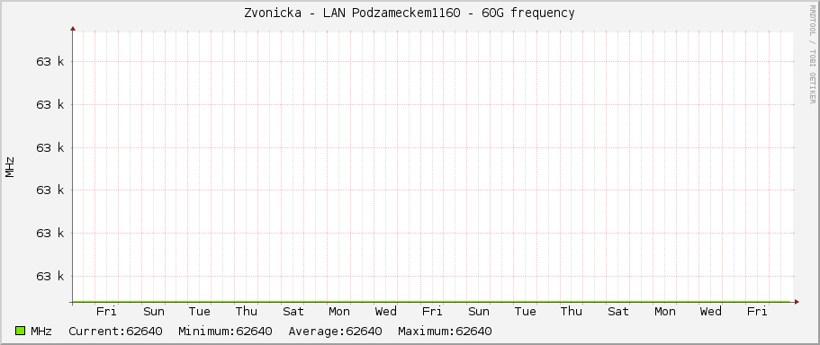 Zvonicka - LAN Podzameckem1160 - 60G frequency