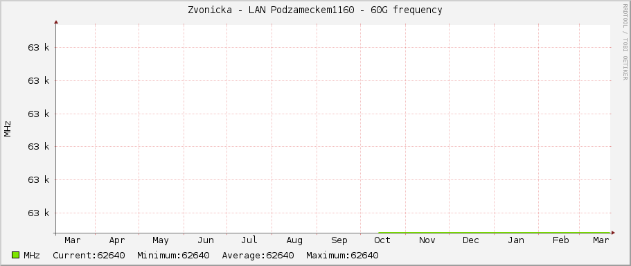 Zvonicka - LAN Podzameckem1160 - 60G frequency