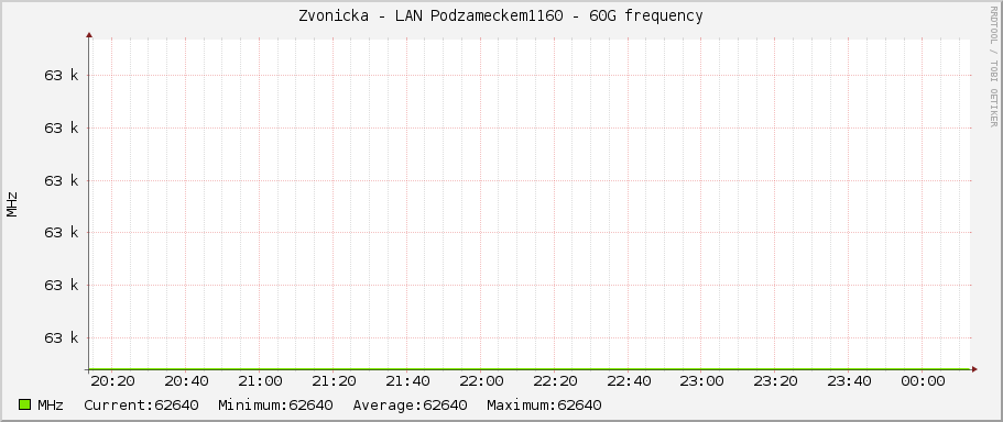 Zvonicka - LAN Podzameckem1160 - 60G frequency