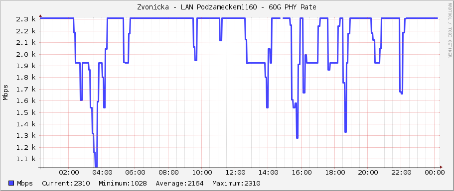Zvonicka - LAN Podzameckem1160 - 60G PHY Rate