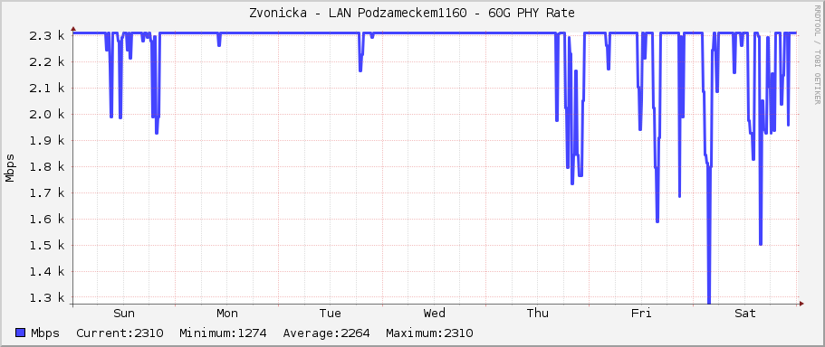 Zvonicka - LAN Podzameckem1160 - 60G PHY Rate