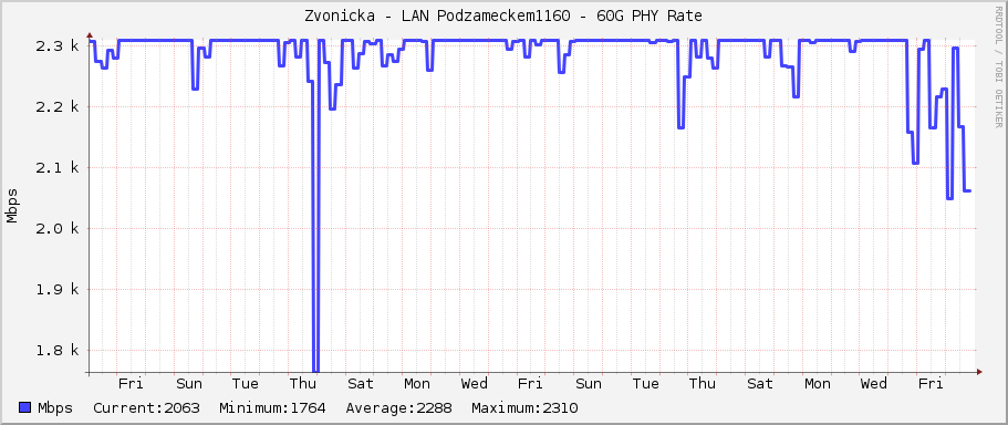 Zvonicka - LAN Podzameckem1160 - 60G PHY Rate