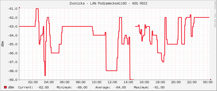 Zvonicka - LAN Podzameckem1160 - 60G RSSI