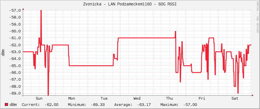 Zvonicka - LAN Podzameckem1160 - 60G RSSI