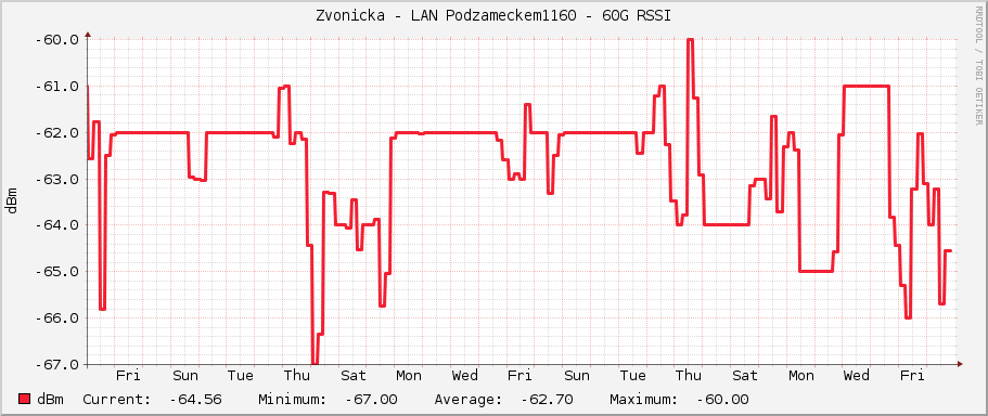 Zvonicka - LAN Podzameckem1160 - 60G RSSI