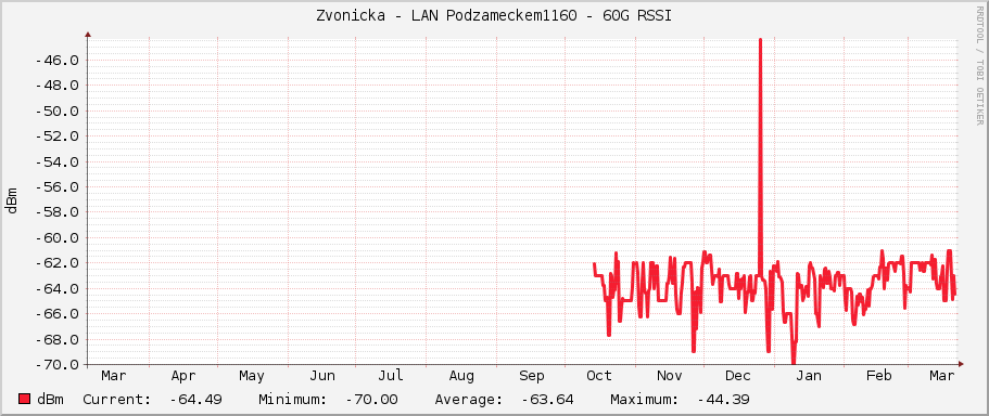 Zvonicka - LAN Podzameckem1160 - 60G RSSI