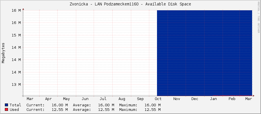 Zvonicka - LAN Podzameckem1160 - Available Disk Space