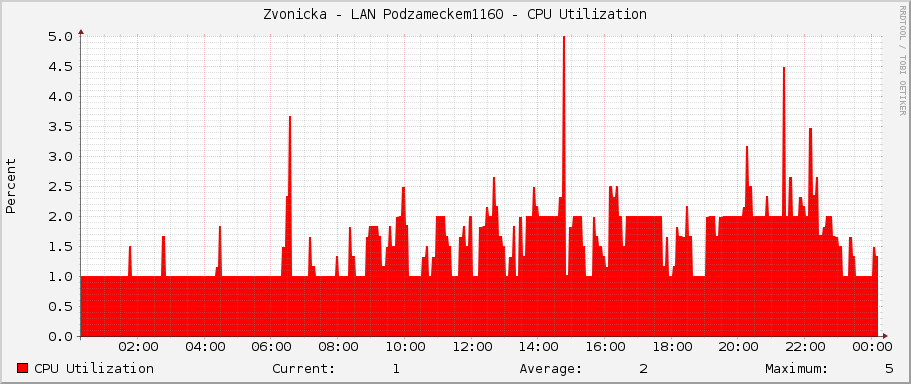 Zvonicka - LAN Podzameckem1160 - CPU Utilization