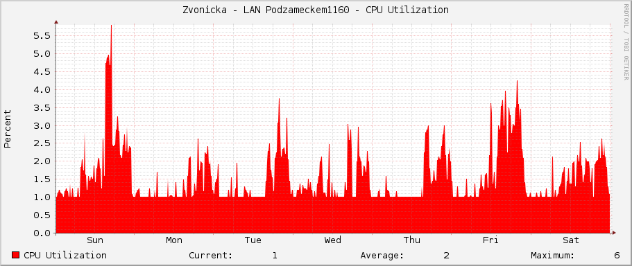 Zvonicka - LAN Podzameckem1160 - CPU Utilization