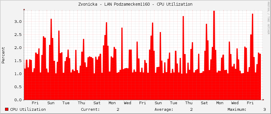 Zvonicka - LAN Podzameckem1160 - CPU Utilization