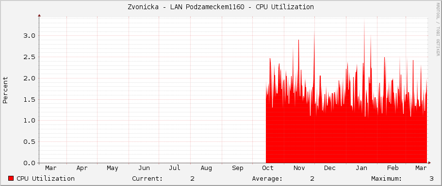 Zvonicka - LAN Podzameckem1160 - CPU Utilization