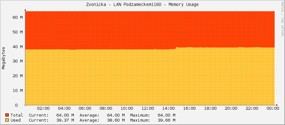 Zvonicka - LAN Podzameckem1160 - Memory Usage