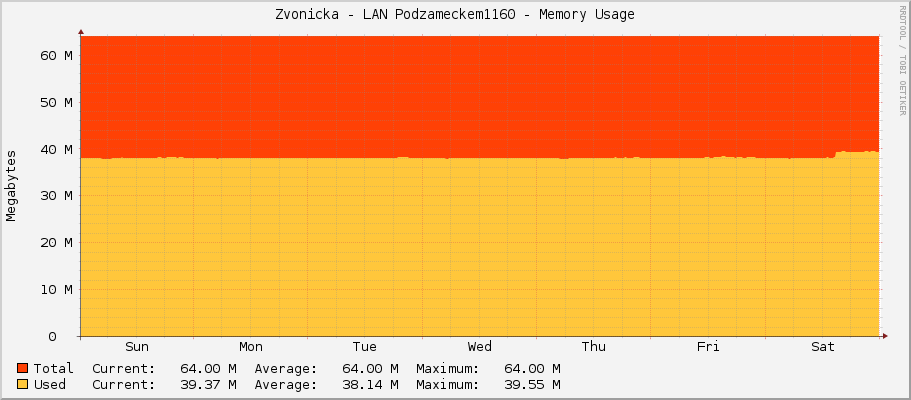 Zvonicka - LAN Podzameckem1160 - Memory Usage