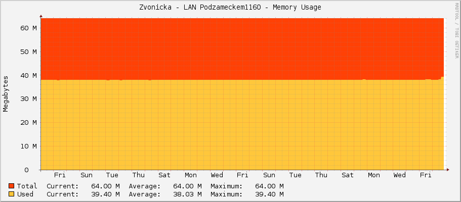Zvonicka - LAN Podzameckem1160 - Memory Usage
