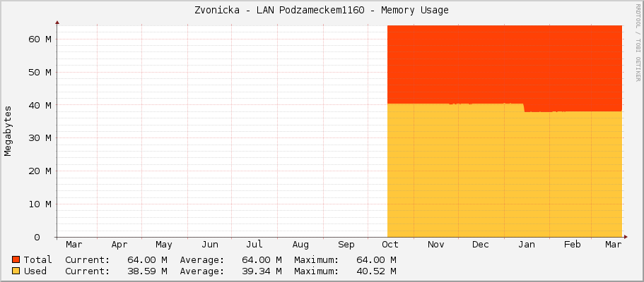 Zvonicka - LAN Podzameckem1160 - Memory Usage